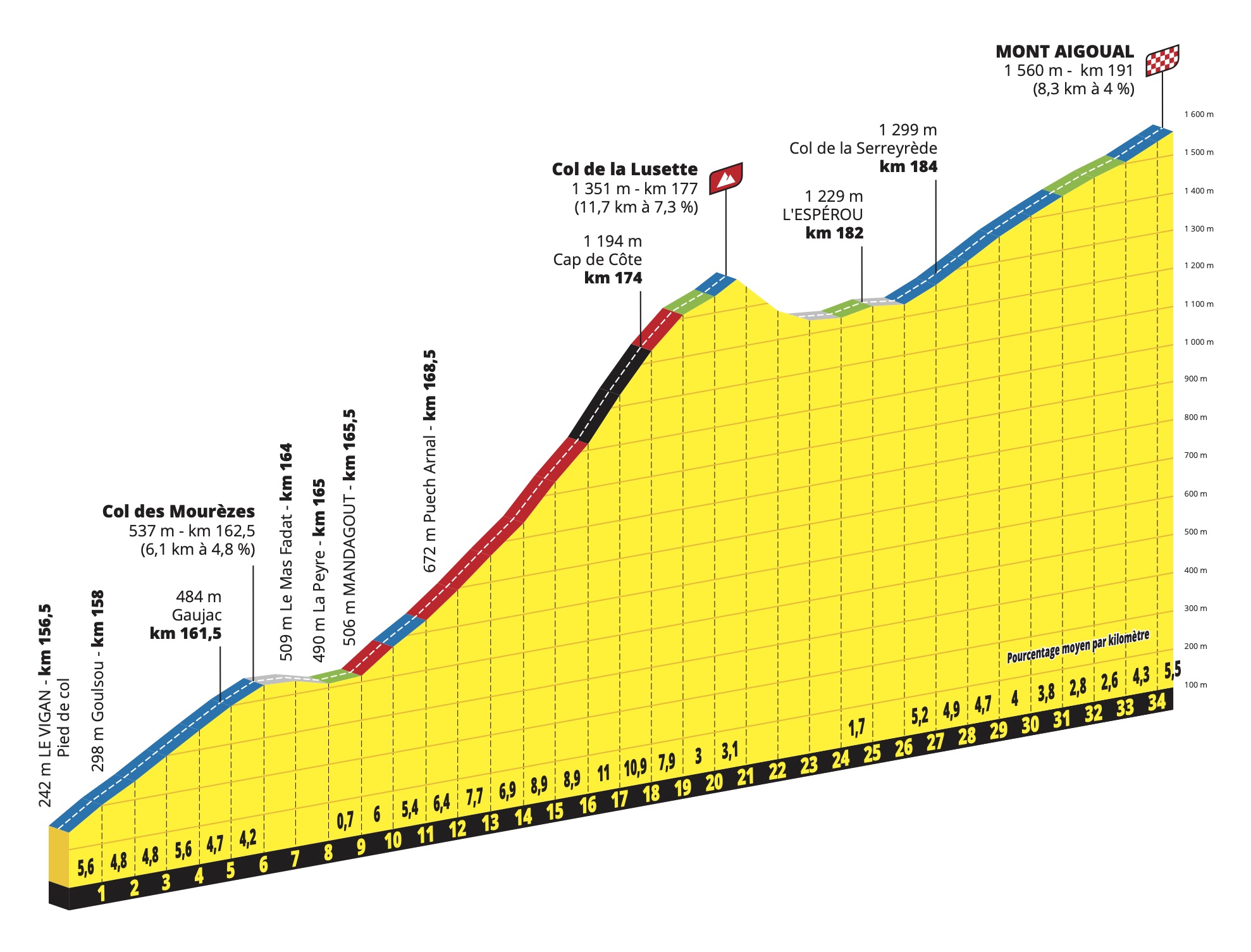 TDF2020 06 Profil Mont Aigoual 1